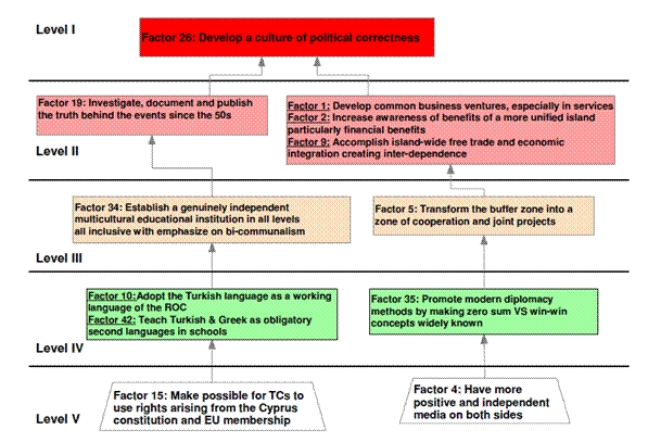 Influence tree 1 from the Option SDDP of the Civil Society Dialogue Co-Laboratory.