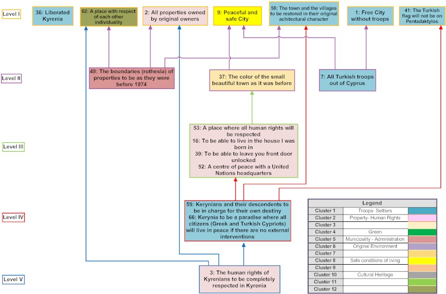 MAP for Envisioning a Future Keryneia.