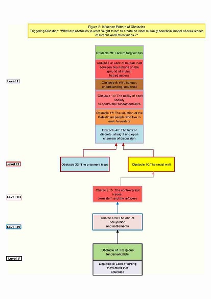 The obstacles to what “ought to be” to create an ideal, mutually beneficial model of coexistence of Israelis and Palestinians