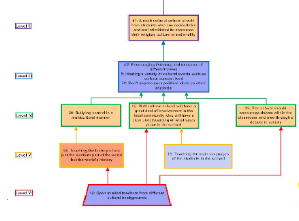 MAP for Vision of an Ideal Multicultural School.