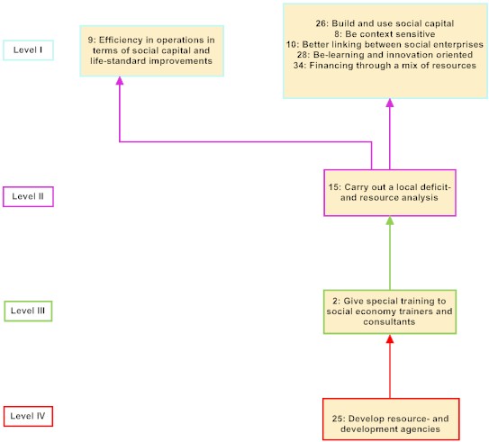 Q3 Influence Map – Root Cause Map.