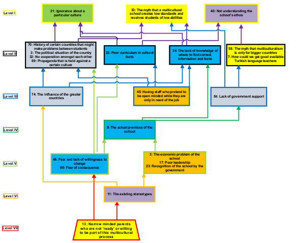 MAP for Obstacles to the Ideal Multicultural School.