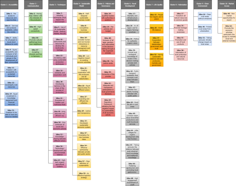 File:Clusters of ideas2.png