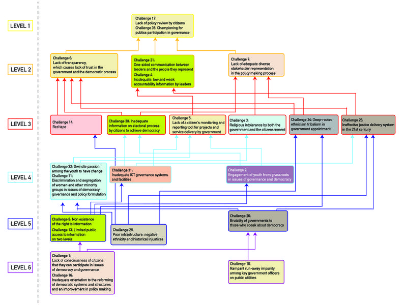 File:RD SDDKenya Μap Challenges.jpg