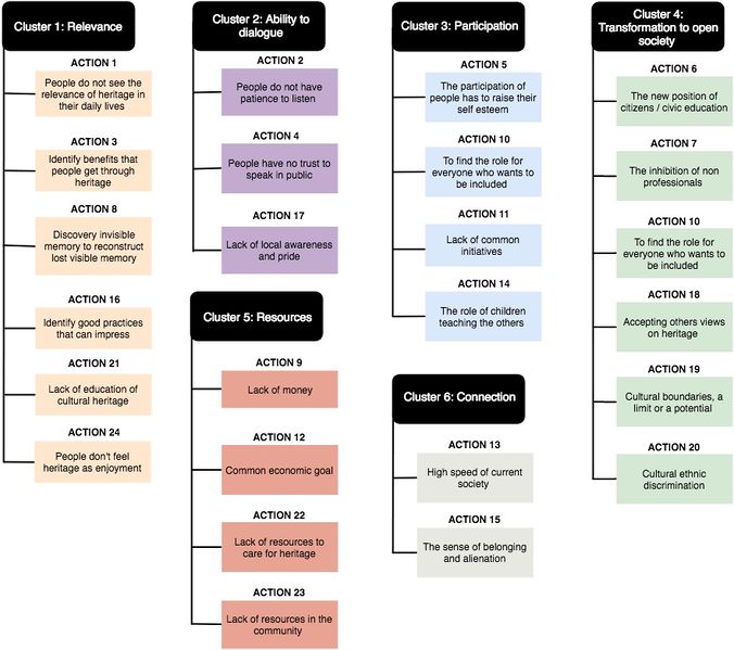 File:Faro Spain Clusters.jpg