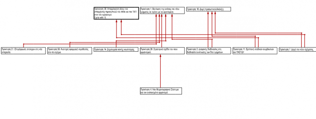 MAP for 1st SDDP TAX - VAT Merging.