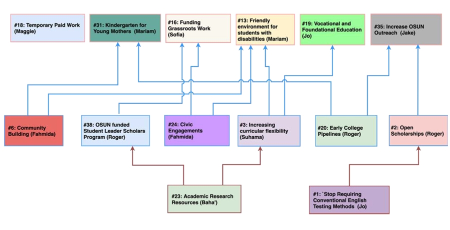 Influence tree 2 from the Option SDDP of the OSUN Co-Laboratory.