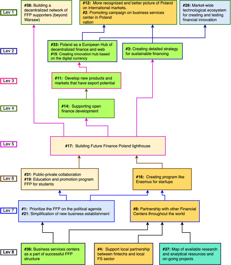 MAP for Future Finance