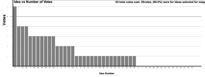 Voting Results