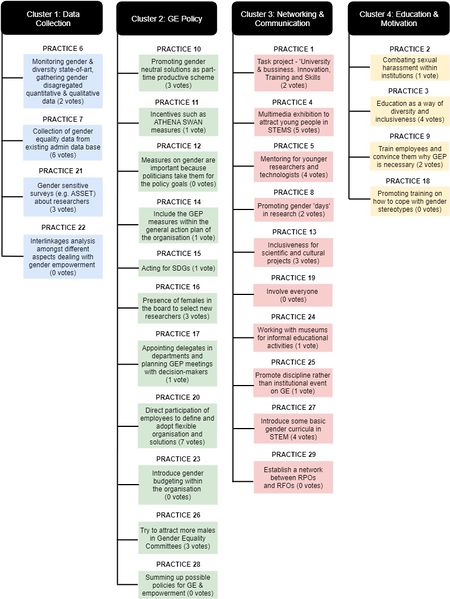 File:Rome SDD-Practices.jpg