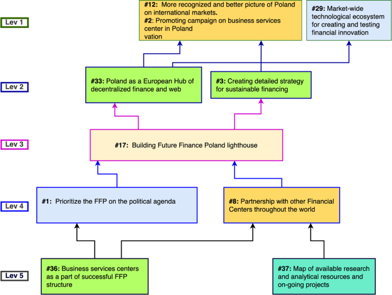 MAP for Future Finance
