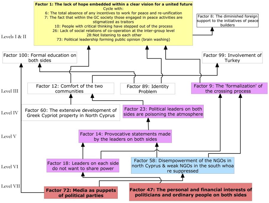 Influence tree from the Obstacles SDDP of the Civil Society Dialogue co-Laboratory.