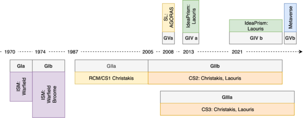 Five generations of the evolution of the Structured Democratic Dialogue Process