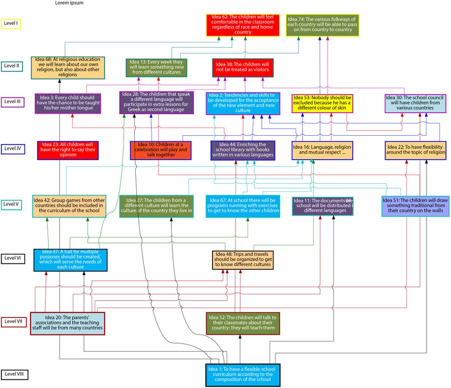 MAP for Vision of an Ideal Multicultural School.