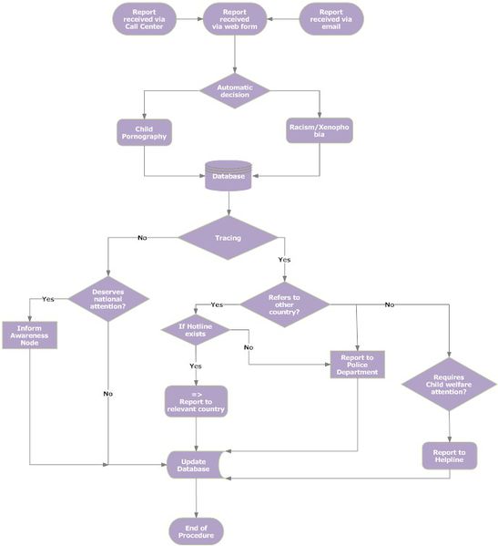 File:SafenetCY Procedures Chart.jpg